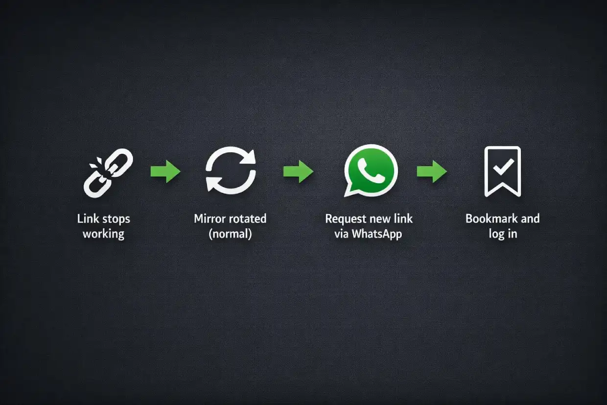 Lotus365 mirror link rotation flow on Lotus365APK.org — staying logged in across domains